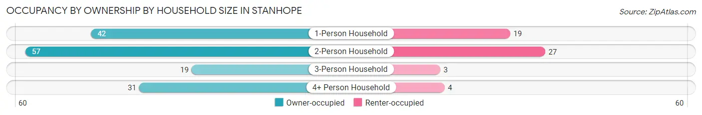 Occupancy by Ownership by Household Size in Stanhope