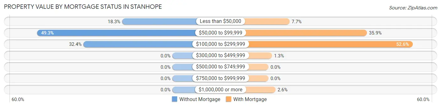 Property Value by Mortgage Status in Stanhope