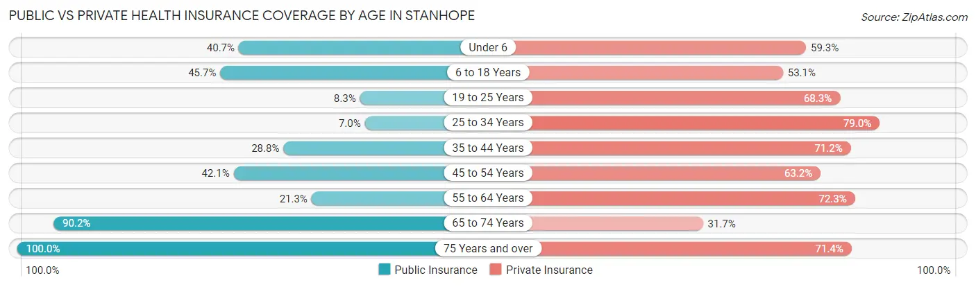 Public vs Private Health Insurance Coverage by Age in Stanhope