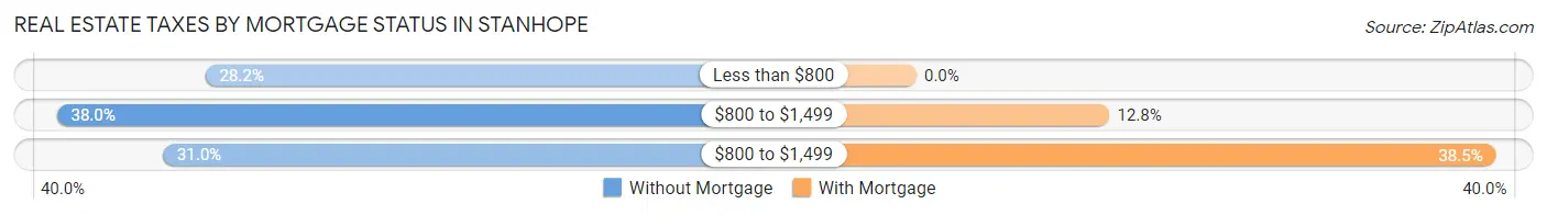 Real Estate Taxes by Mortgage Status in Stanhope