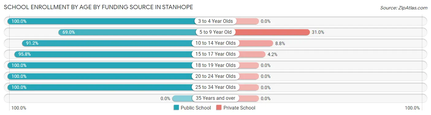 School Enrollment by Age by Funding Source in Stanhope