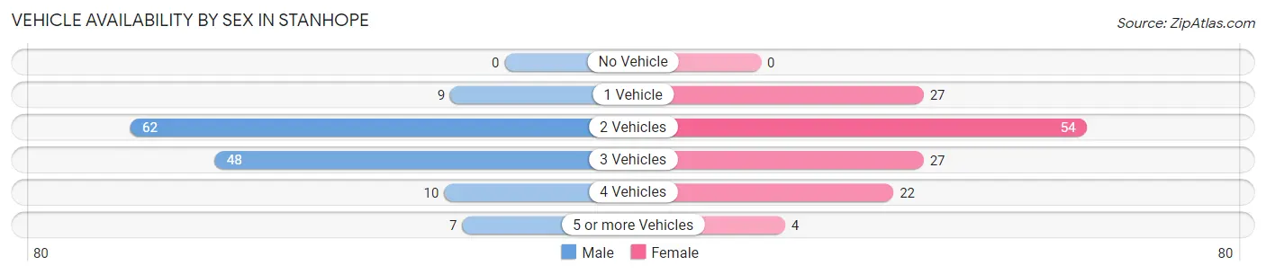 Vehicle Availability by Sex in Stanhope