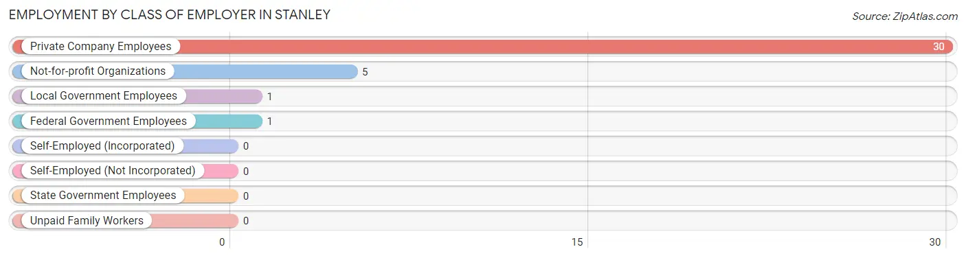 Employment by Class of Employer in Stanley