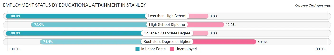 Employment Status by Educational Attainment in Stanley