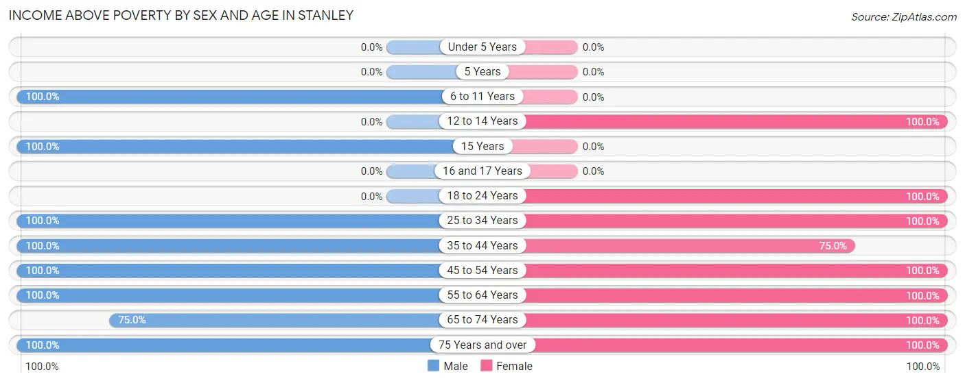Income Above Poverty by Sex and Age in Stanley
