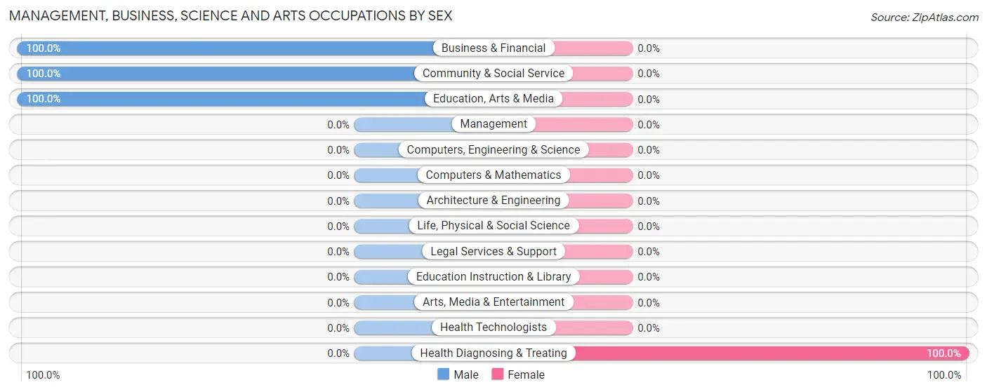 Management, Business, Science and Arts Occupations by Sex in Stanley