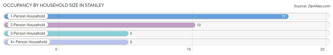 Occupancy by Household Size in Stanley