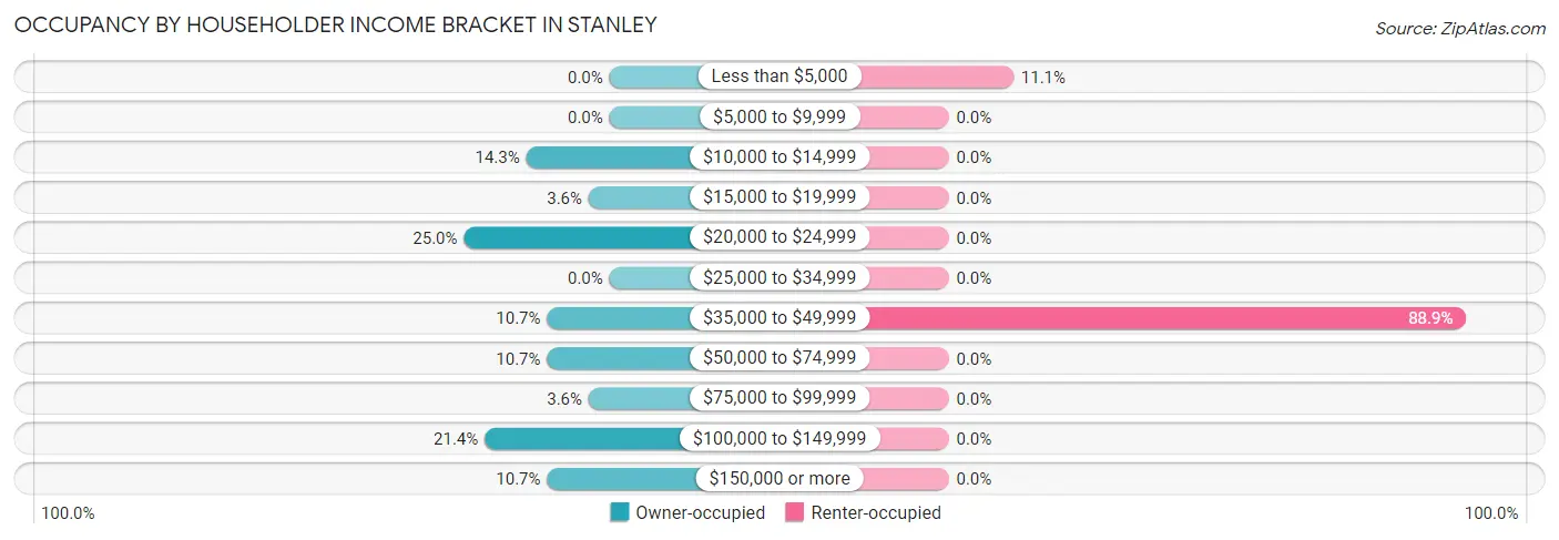 Occupancy by Householder Income Bracket in Stanley