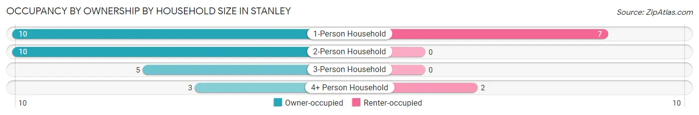 Occupancy by Ownership by Household Size in Stanley