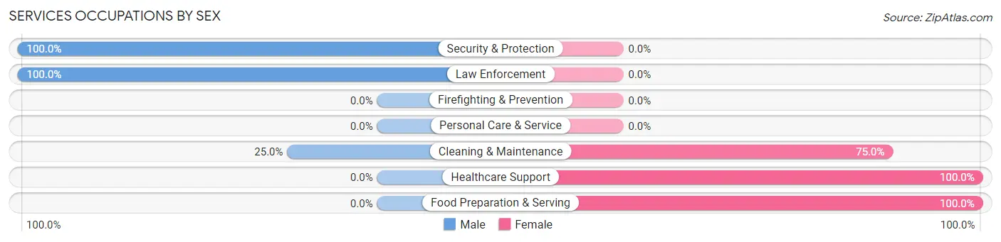 Services Occupations by Sex in Stanley