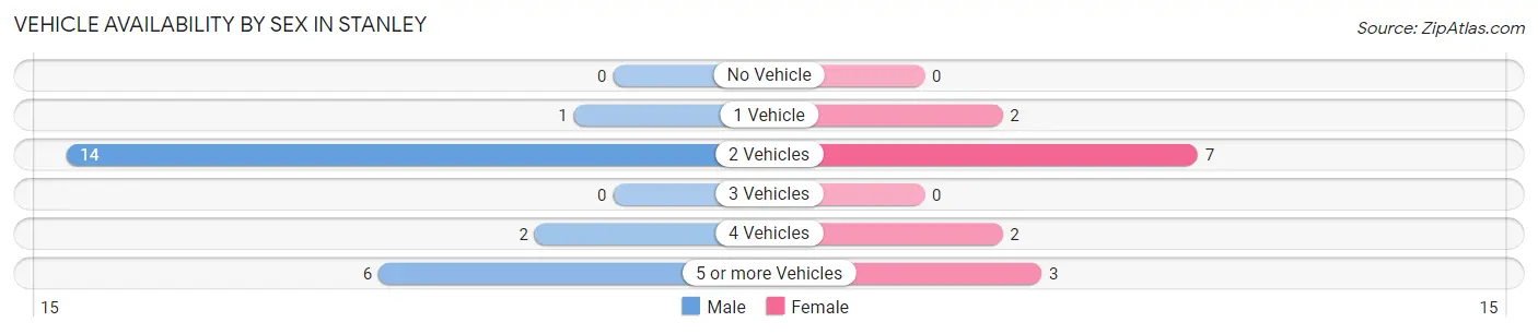 Vehicle Availability by Sex in Stanley