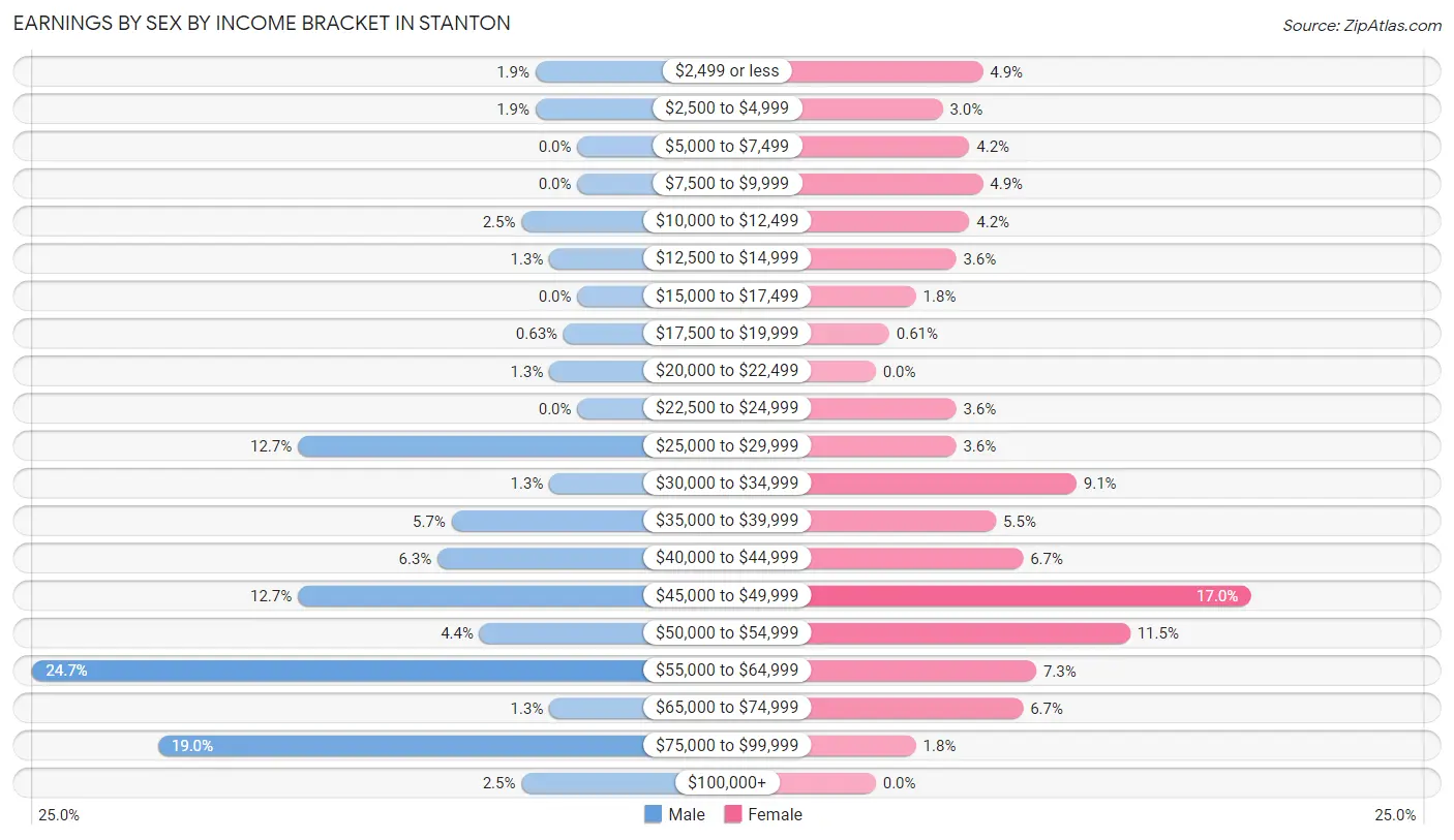 Earnings by Sex by Income Bracket in Stanton