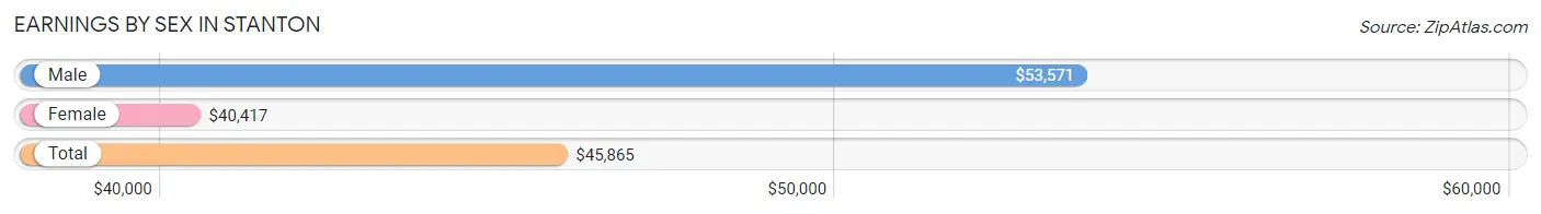 Earnings by Sex in Stanton