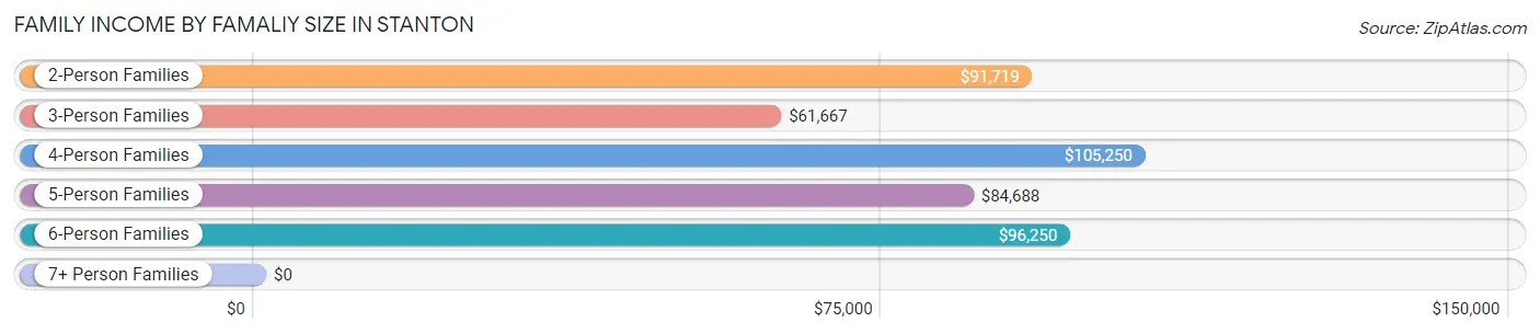 Family Income by Famaliy Size in Stanton