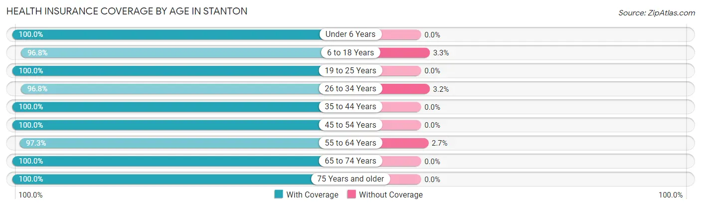 Health Insurance Coverage by Age in Stanton