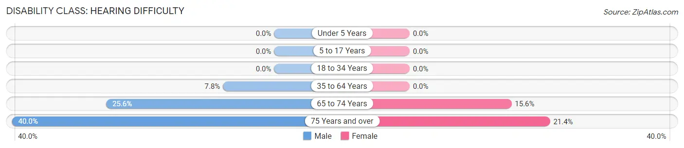 Disability in Stanton: <span>Hearing Difficulty</span>