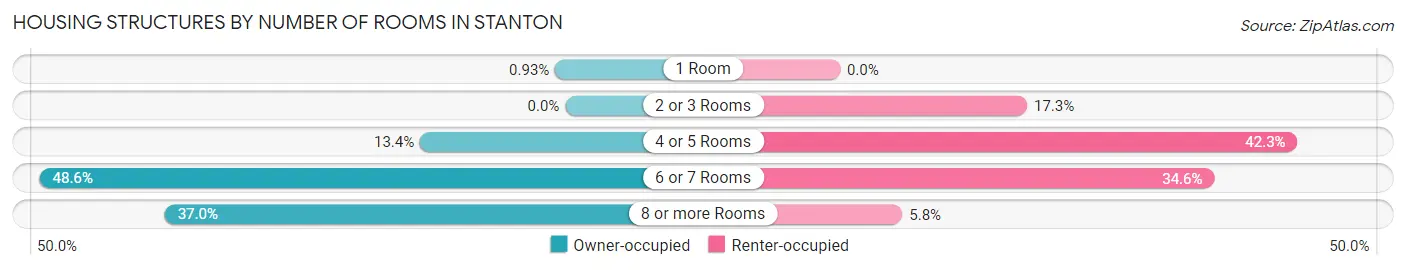 Housing Structures by Number of Rooms in Stanton