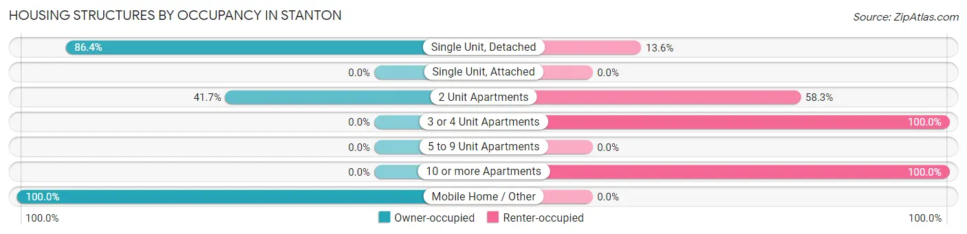 Housing Structures by Occupancy in Stanton