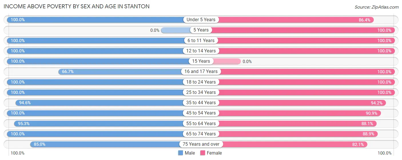 Income Above Poverty by Sex and Age in Stanton