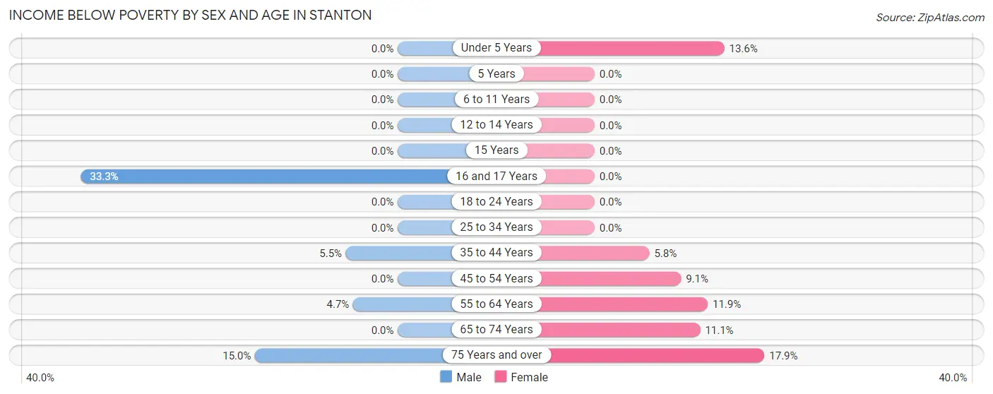 Income Below Poverty by Sex and Age in Stanton