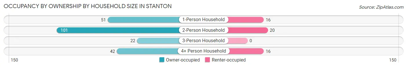 Occupancy by Ownership by Household Size in Stanton