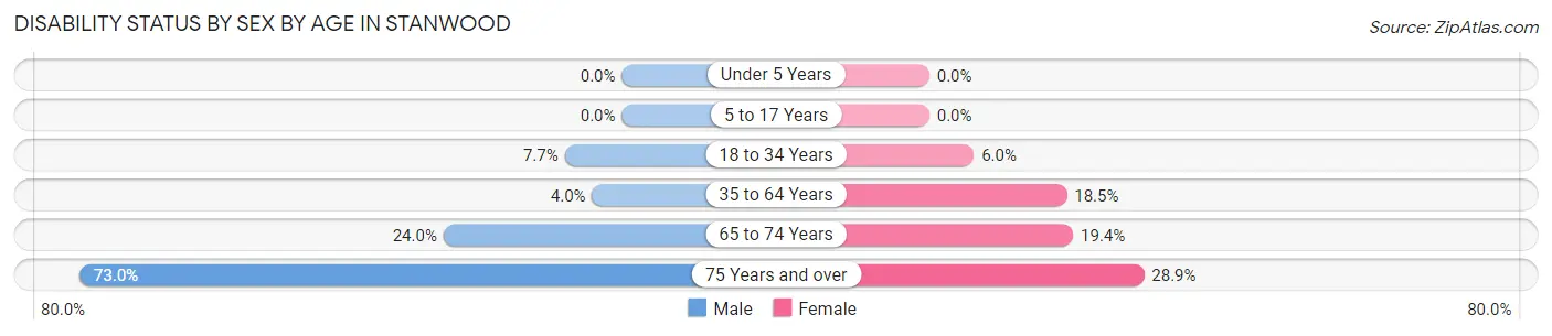 Disability Status by Sex by Age in Stanwood