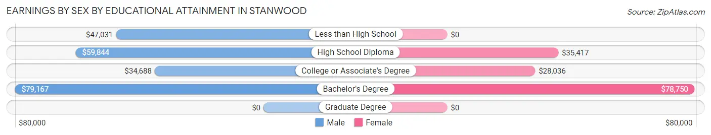 Earnings by Sex by Educational Attainment in Stanwood