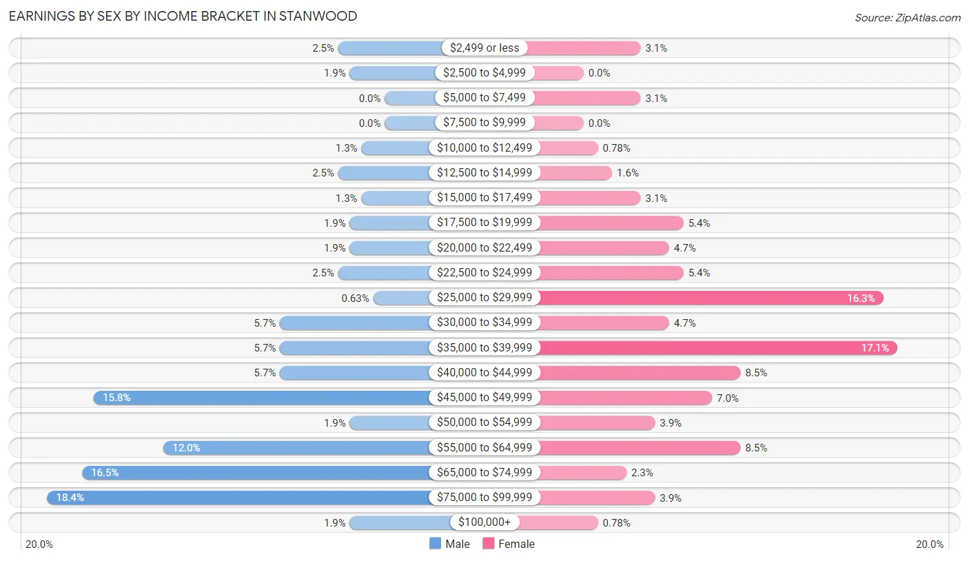 Earnings by Sex by Income Bracket in Stanwood