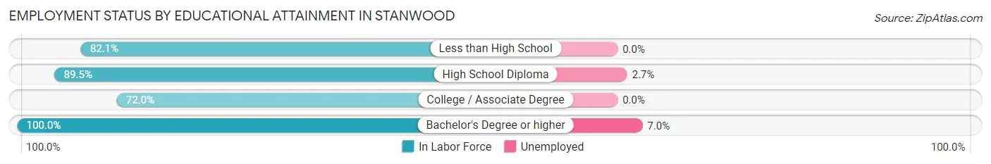 Employment Status by Educational Attainment in Stanwood