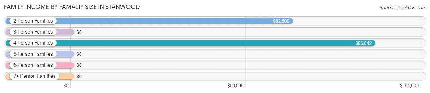 Family Income by Famaliy Size in Stanwood