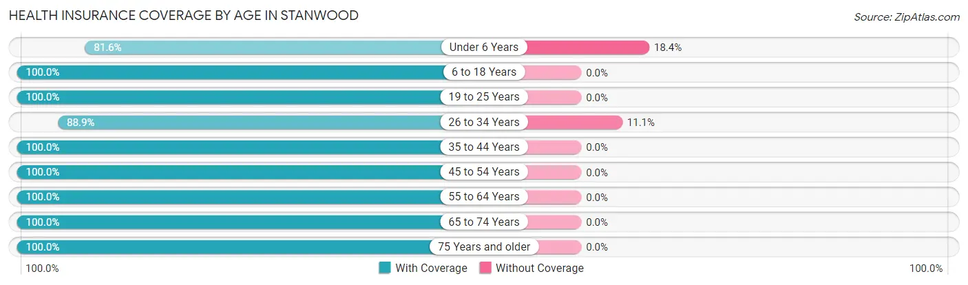 Health Insurance Coverage by Age in Stanwood