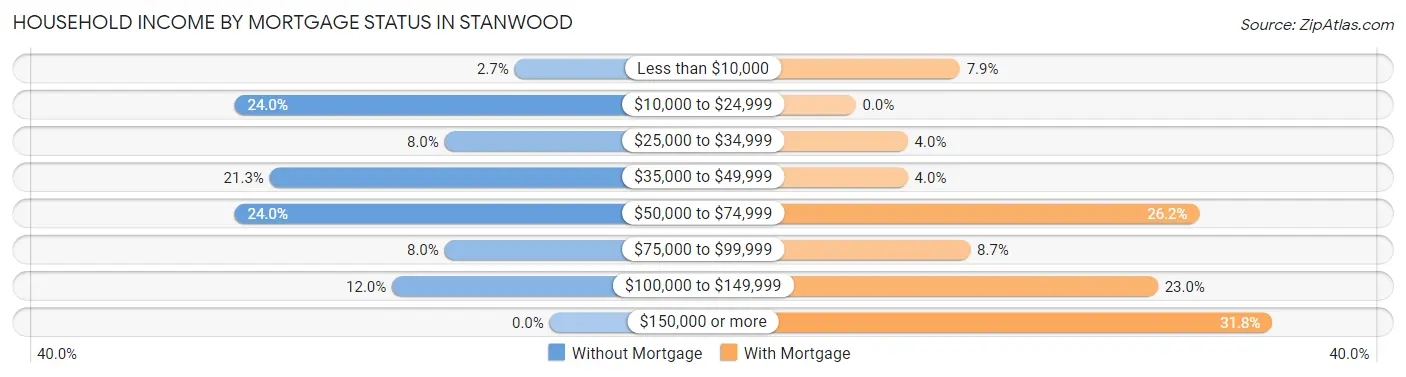 Household Income by Mortgage Status in Stanwood