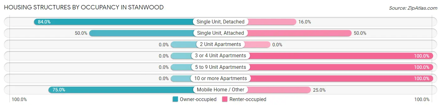 Housing Structures by Occupancy in Stanwood