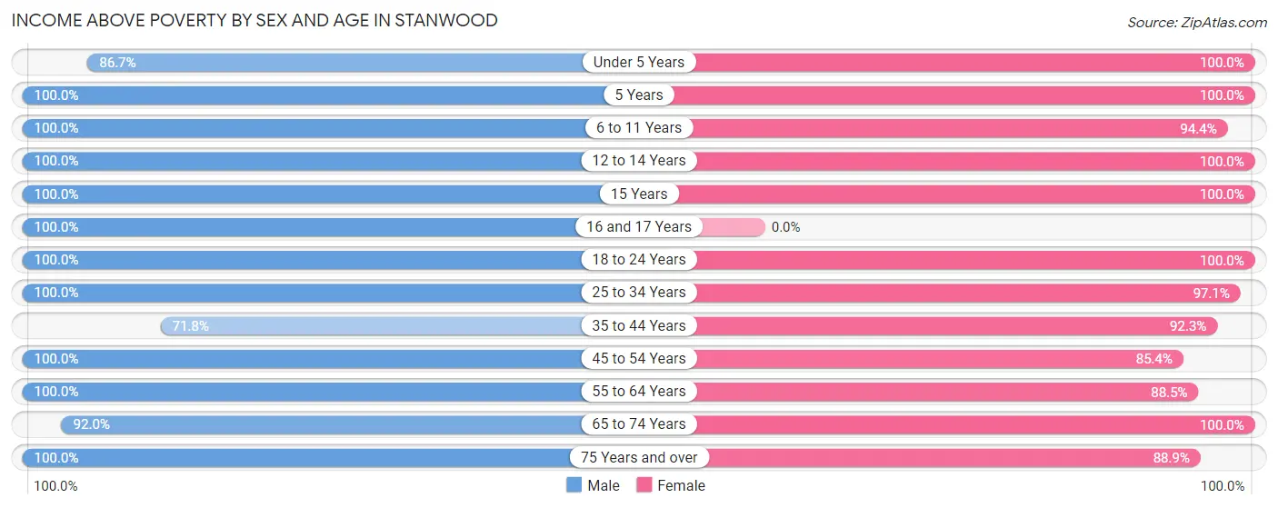 Income Above Poverty by Sex and Age in Stanwood