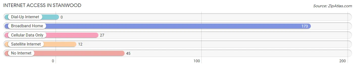 Internet Access in Stanwood