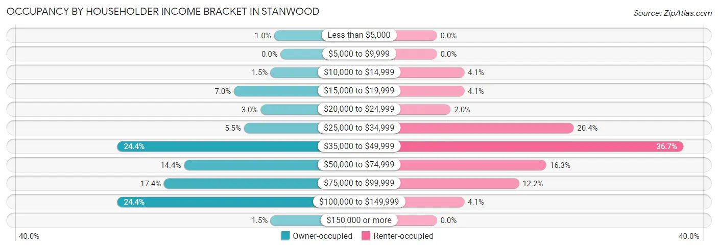 Occupancy by Householder Income Bracket in Stanwood