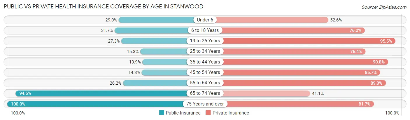 Public vs Private Health Insurance Coverage by Age in Stanwood