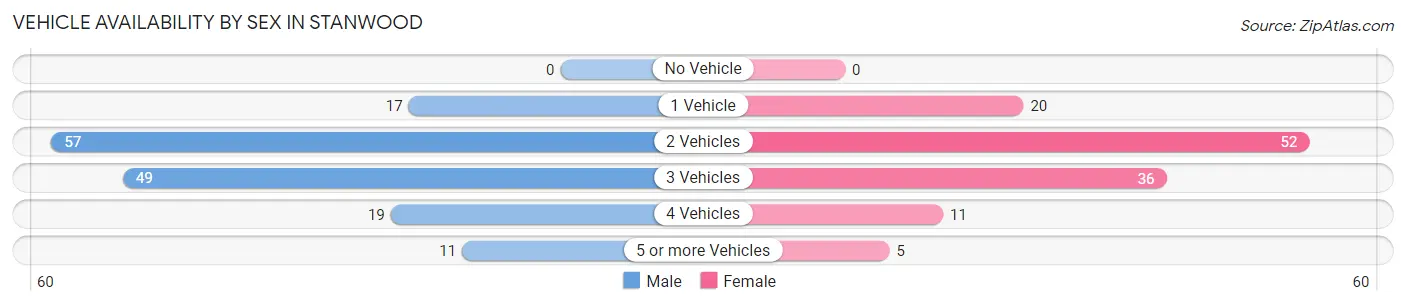 Vehicle Availability by Sex in Stanwood