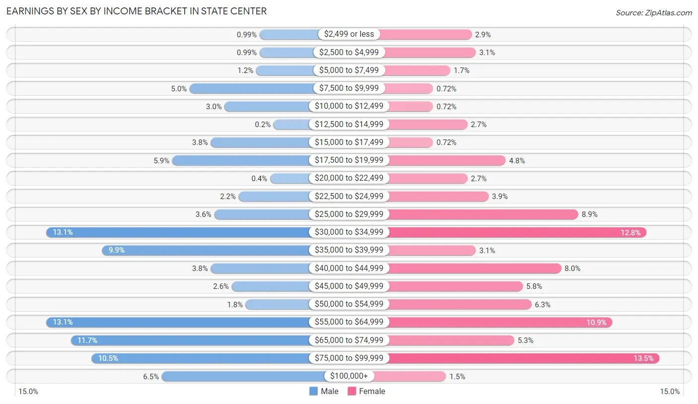 Earnings by Sex by Income Bracket in State Center