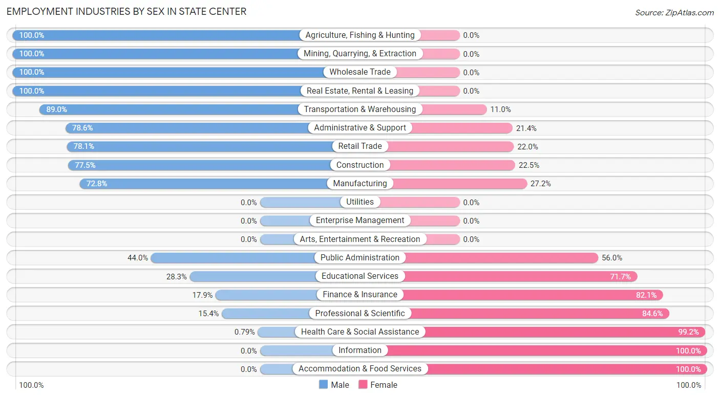 Employment Industries by Sex in State Center
