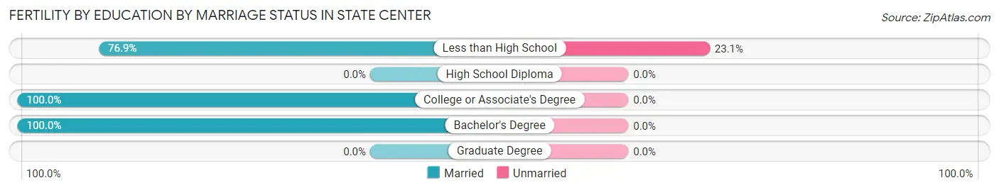 Female Fertility by Education by Marriage Status in State Center