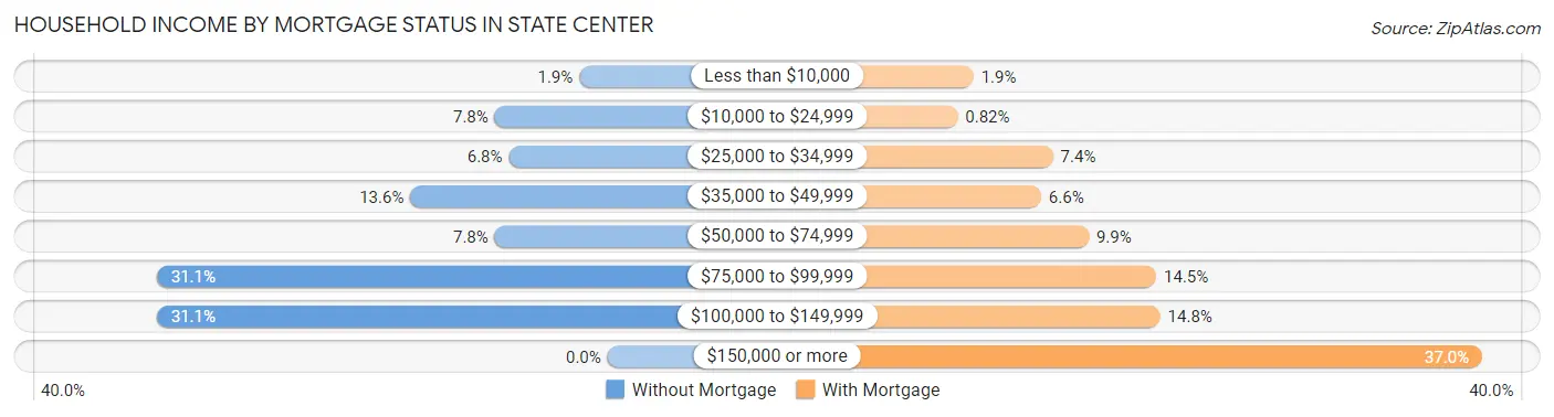 Household Income by Mortgage Status in State Center