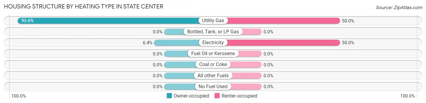 Housing Structure by Heating Type in State Center