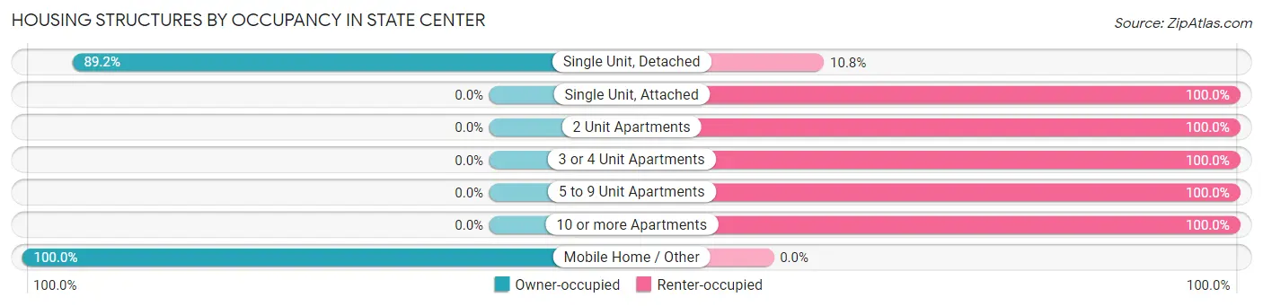 Housing Structures by Occupancy in State Center