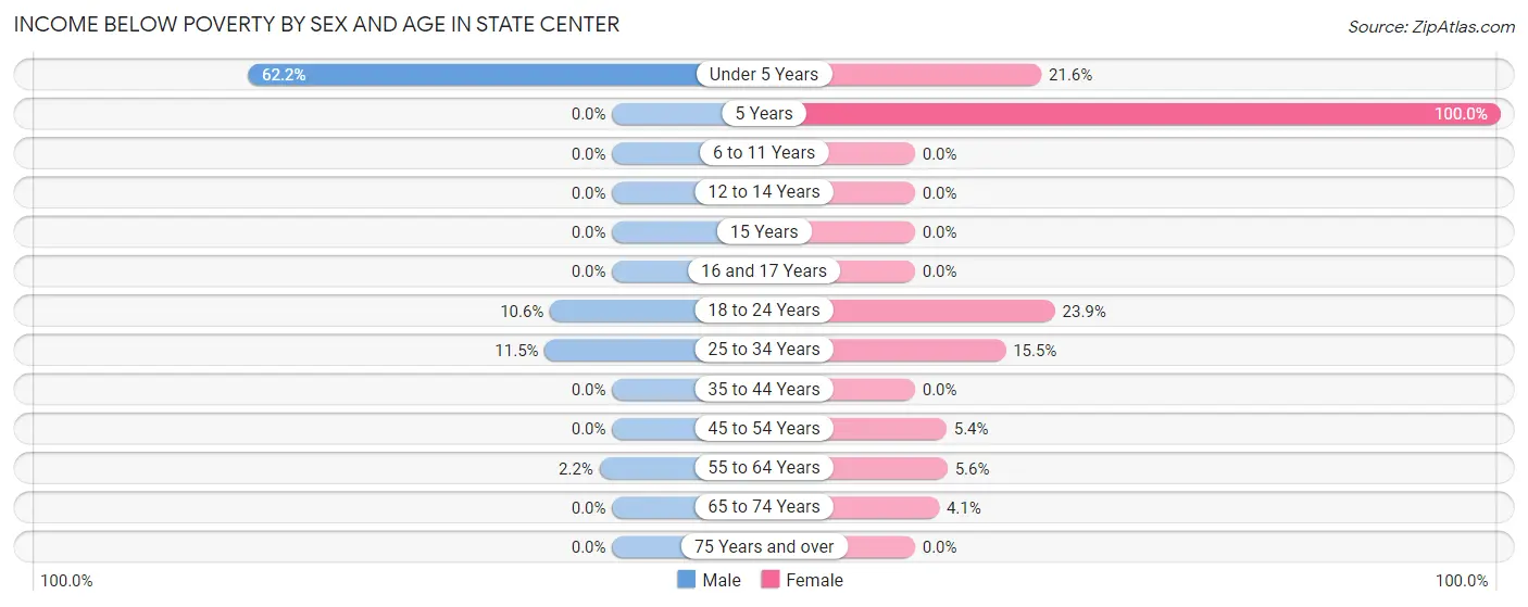 Income Below Poverty by Sex and Age in State Center