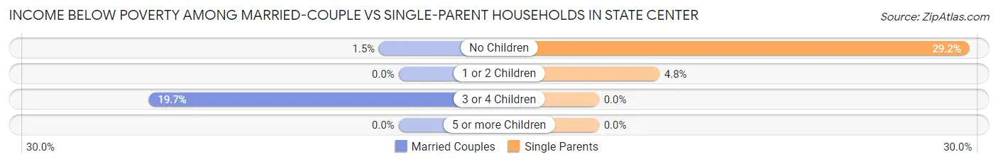 Income Below Poverty Among Married-Couple vs Single-Parent Households in State Center