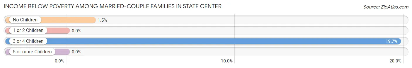 Income Below Poverty Among Married-Couple Families in State Center