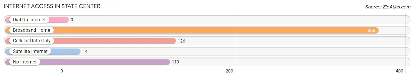 Internet Access in State Center