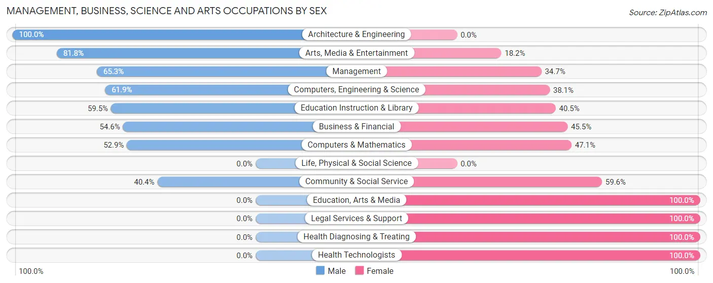 Management, Business, Science and Arts Occupations by Sex in State Center