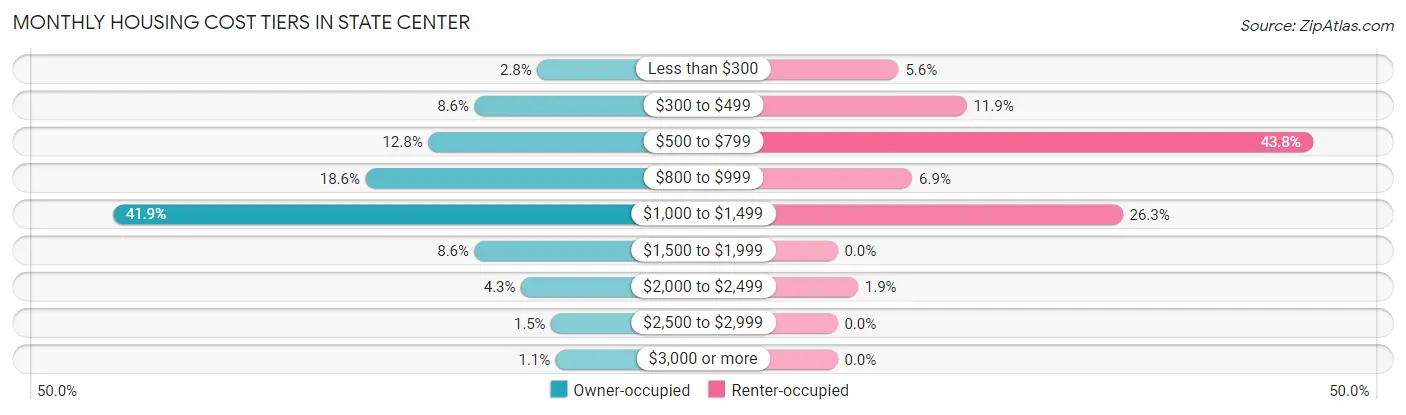 Monthly Housing Cost Tiers in State Center